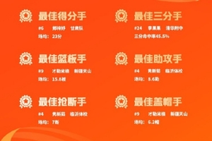 全國(guó)U16青少年籃球聯(lián)賽女子組預(yù)賽落下帷幕 單項(xiàng)榜單已揭曉配圖