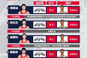 2025-26NBA總決賽在即！最近小獅子們也來了一波FMVP預(yù)測配圖
